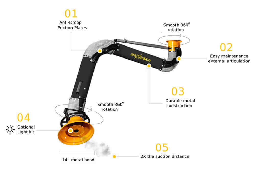 A diagram showing each feature of the hanging fume extraction arm.