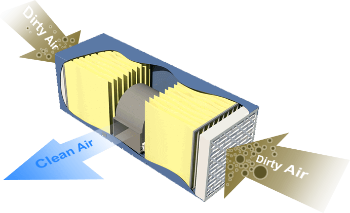 Diagram showing dirty air entering both sides of an ambient air cleaner and clean air exhausting back into the room.