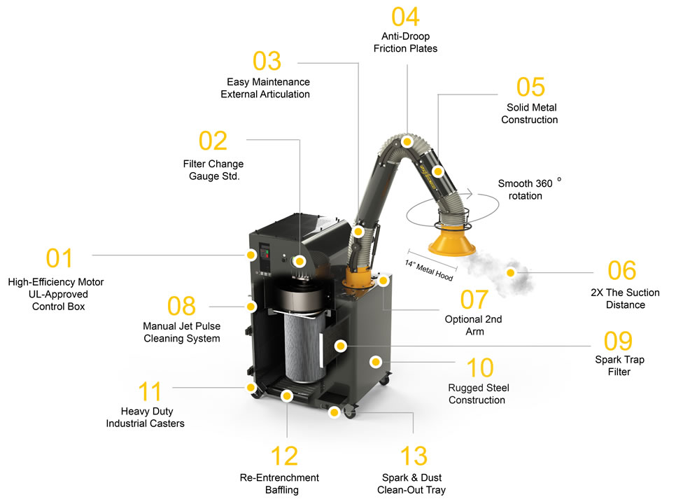 A cut out render of a portable fume extractor and numbered bullet points of each feature. The features include high-efficiency motor, UL-Approved control box, filter change gauge, external articulation, solid metal construction, 2x the suction distance, optional 2nd arm, manual jet pulse cleaning system, spark trap filter, rugged steel construction, heavy dust industrial casters, re-entrenchment baffling, and spark and dust clean out tray.
