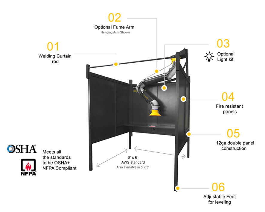A diagram showing each feature of the Welding Booth.